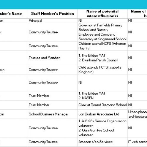 General Interests Register
